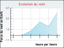 Evolution du vent de la ville Grayan-et-l'H�pital